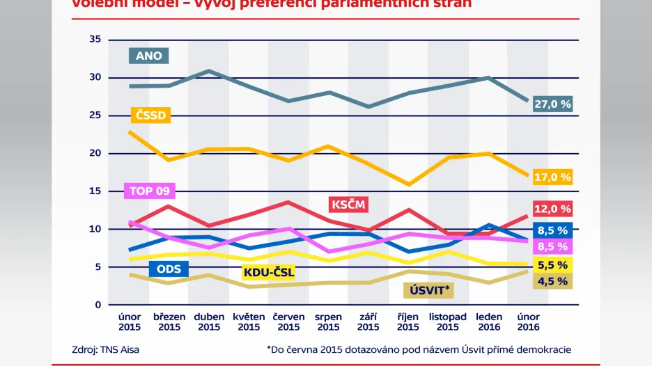 Volební model – vývoj preferencí parlamentních stran