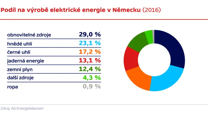 Německý energetický mix při výrobě elektřiny
