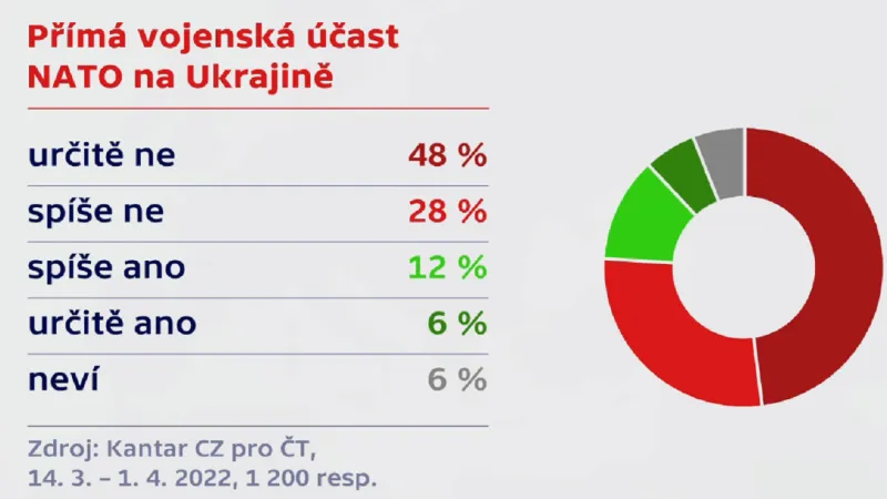 Přímá vojenská účast NATO na Ukrajině