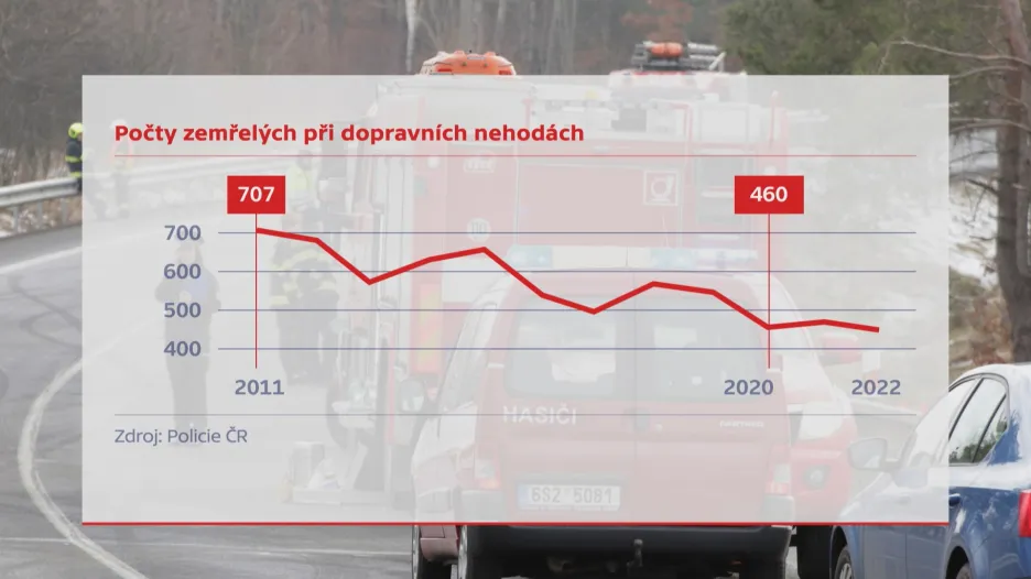 Počty zemřelých při dopravních nehodách