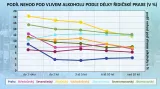 Podíl nehod pod vlivem alkoholu podle délky řidičské praxe