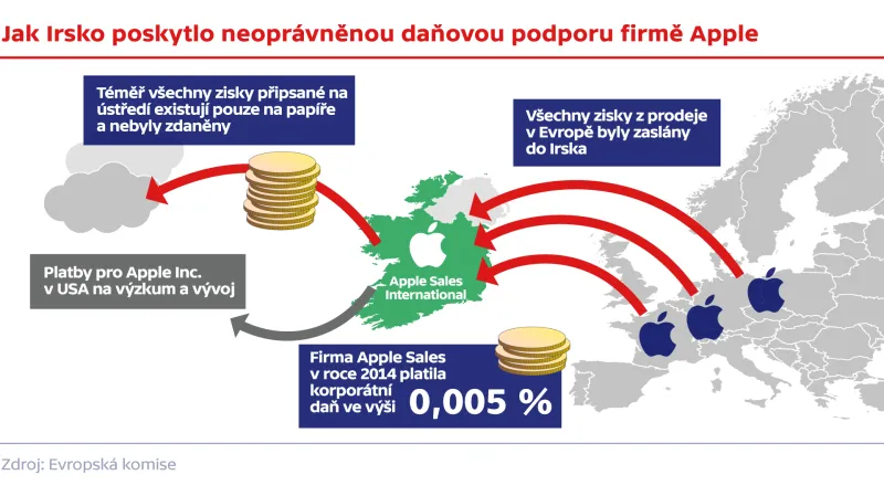 Jak Irsko poskytlo neoprávněnou podporu firmě Apple
