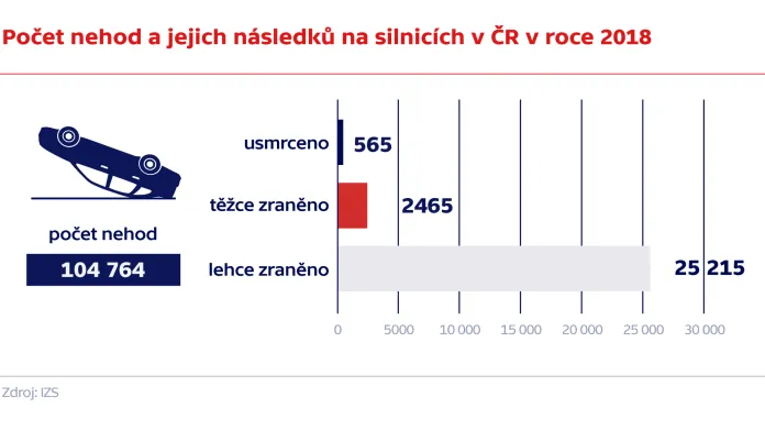 Počet nehod a jejich následků na silnicích v ČR v roce 2018