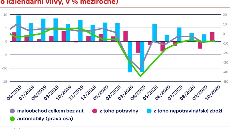 Vývoj maloobchodních tržeb (očištěno o kalendářní vlivy, v % meziročně)