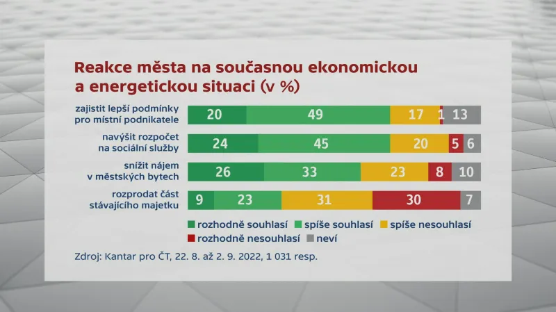 Reakce města na současnou ekonomickou a energetickou situaci (v %)