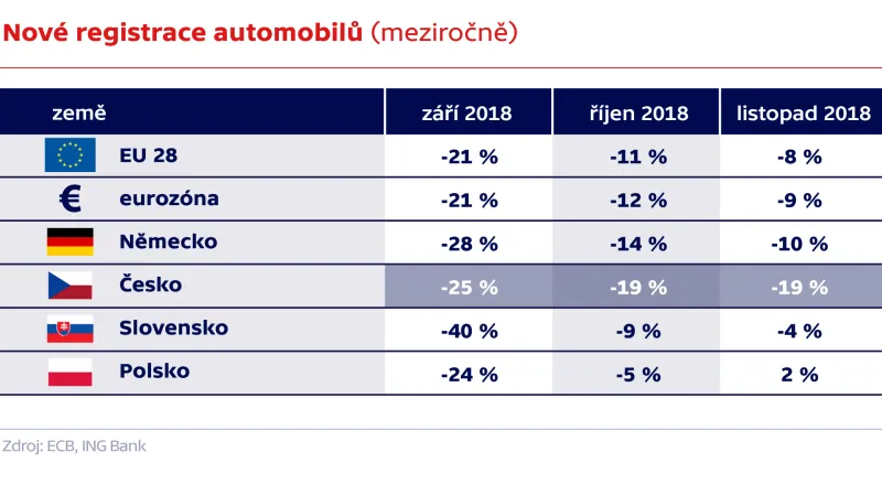 Nové registrace automobilů (meziročně)