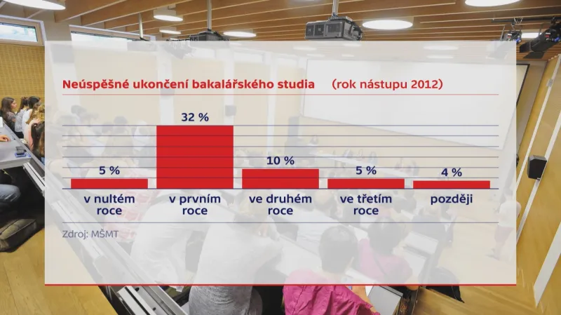 Neúspěšné ukončení bakalářského studia