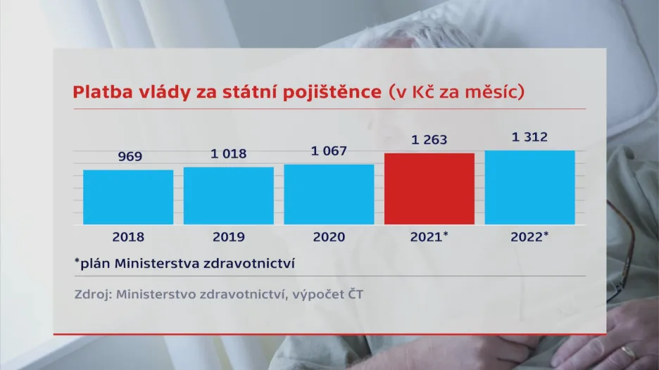 Platba vlády za státní pojištěnce