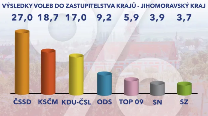 Výsledky voleb – Jihomoravský kraj