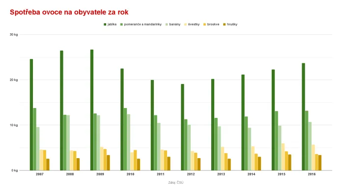 Spotřeba ovoce v roce 2016