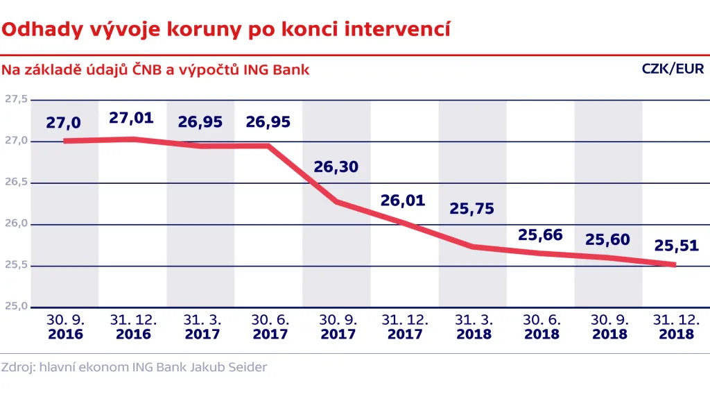 Odhady vývoje koruny po konci intervencí