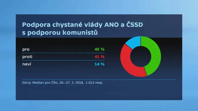 Podpora chystané vlády