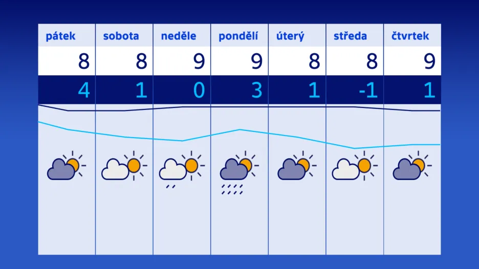 Žádné překvapení v teplotách nás v následujícím týdnu zřejmě nečeká