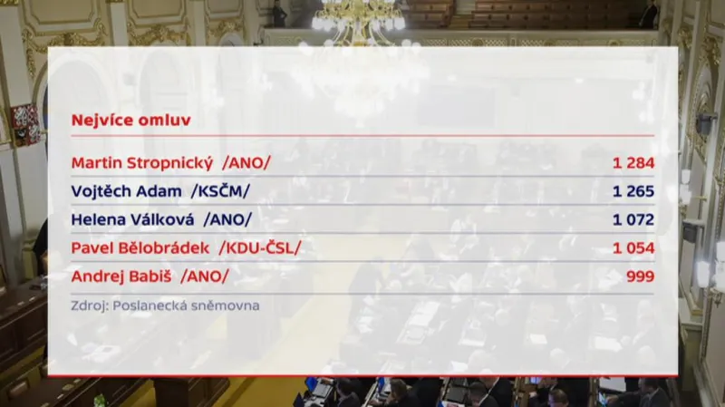 Omluvy poslanců z hlasování II.