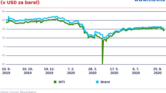 Vývoj cen ropy WTI a Brent za poslední rok (v USD za barel)