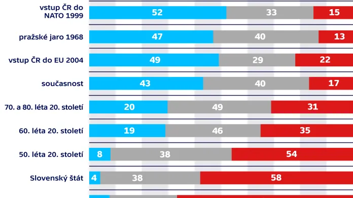 Hodnocení vybraných událostí a období česko-slovenských dějin (v %)