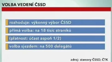 Způsoby volby vedení ČSSD