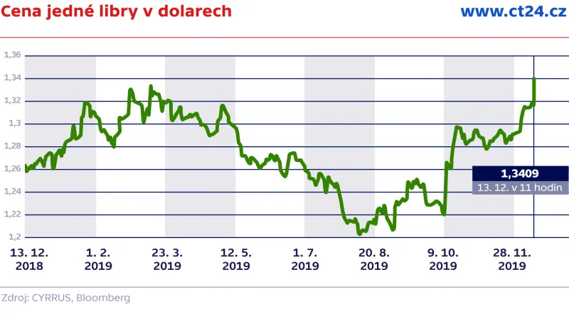 Cena jedné libry v dolarech