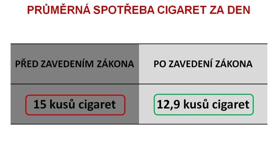 Výsledky první studie o dopadu protikuřáckého zákona