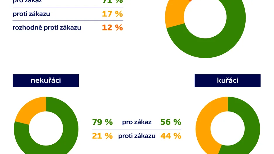 Podpora zákazu kouření v restauracích