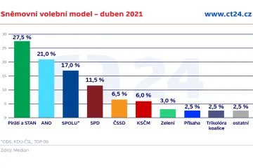 Koalice Pirátů a STAN by v dubnu vyhrála volby, uvádějí dva modely společností Median a Ipsos