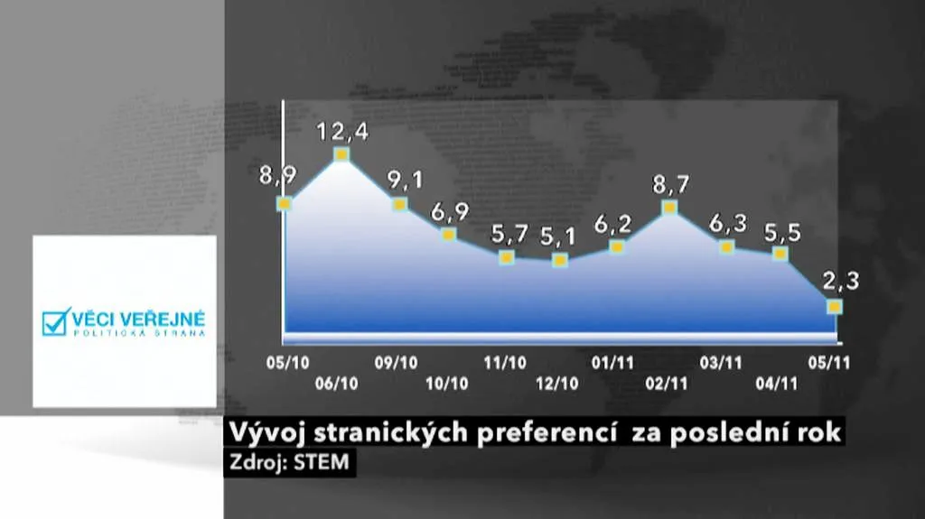 Stranické preference za poslední rok