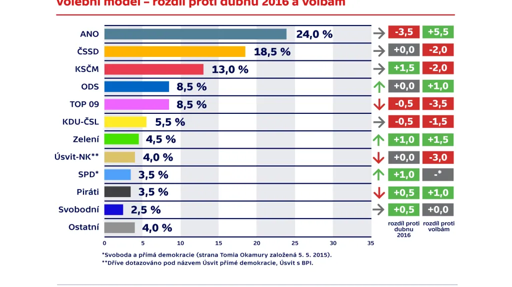 Volební model – rozdíl proti dubnu 2016 a volbám