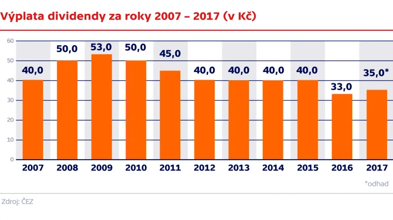 Výplata dividendy za roky 2007–2017 (v Kč)