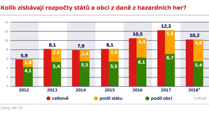 Kolik získávají rozpočty států a obcí z daně z hazardních her?