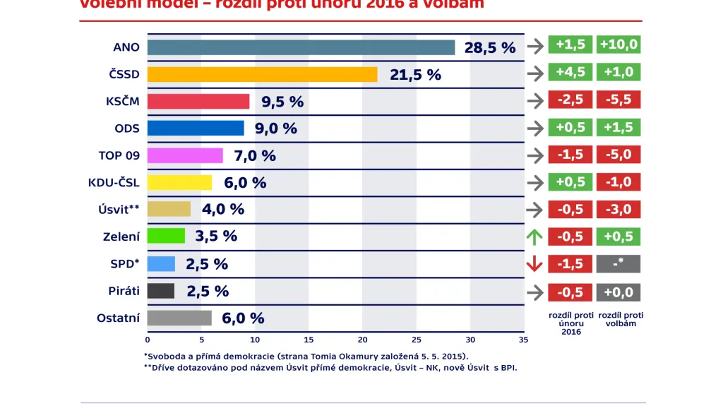 Volební model – rozdíl proti únoru 2016 a volbám