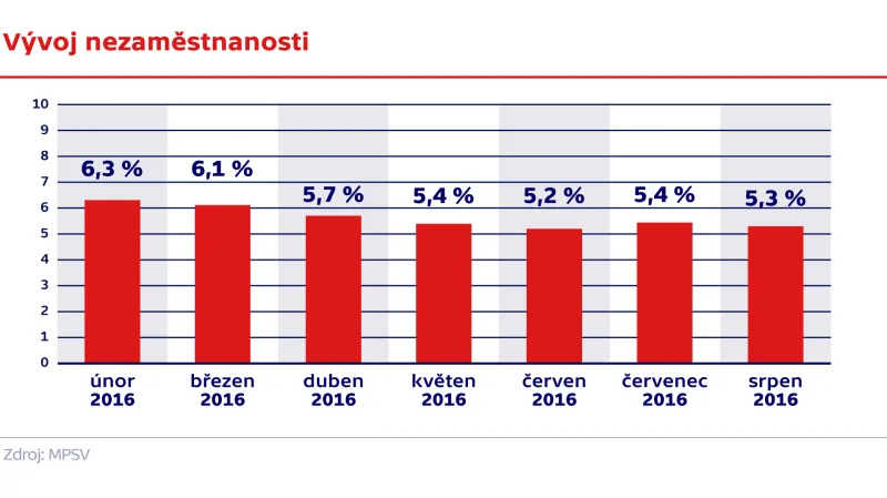 Vývoj nezaměstnanosti