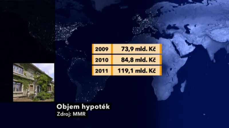 Objem hypoték za poslední tři roky