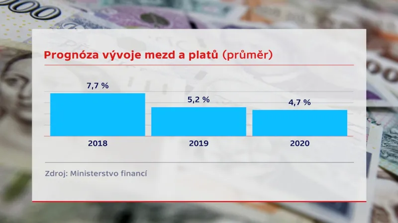 Prognóza vývoje mezd a platů