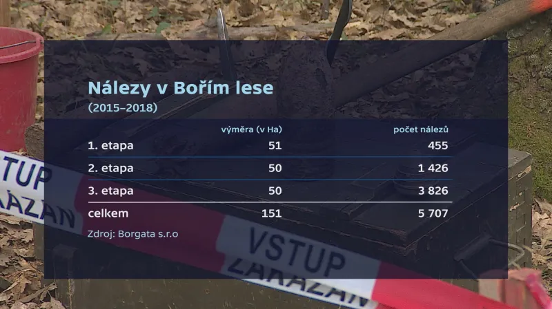 Infografika: Nálezy v Bořím lese
