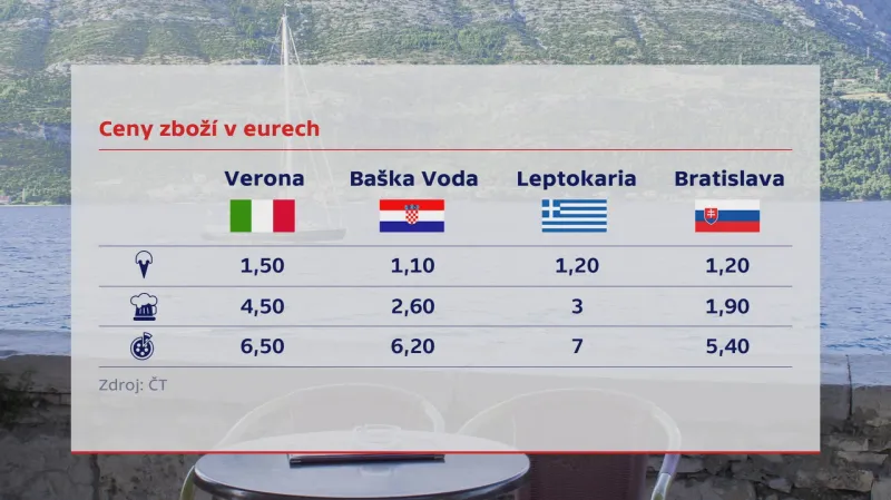 Ceny zboží v zahraničí