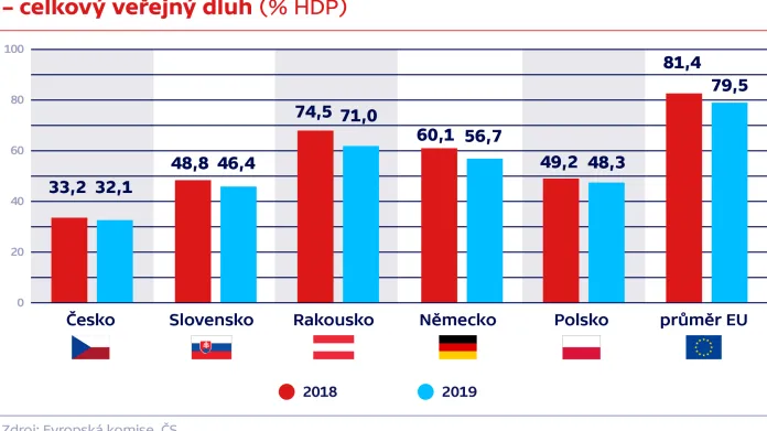 Česko si ve srovnání se svými sousedy vede výborně – celkový veřejný dluh (% HDP)