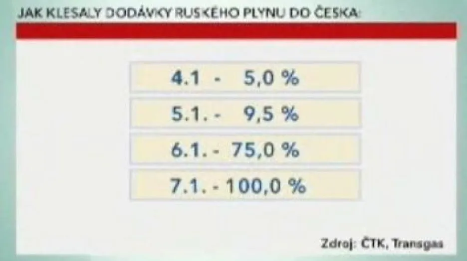 Dodávky plynu do Česka se zastavily