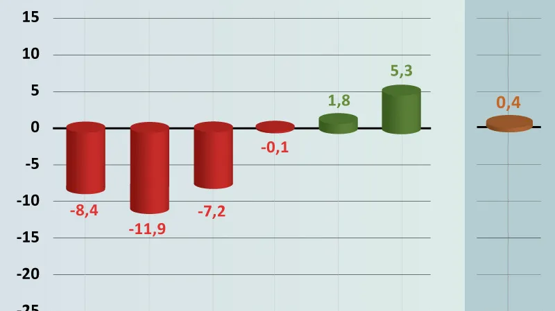 Průmyslová výroba v meziročním srovnání