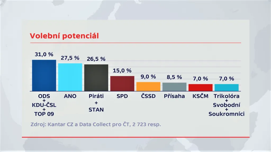 Volební potenciál dle průzkumu Kantar CZ a Data Collect mezi 16. 9. a 1.10.
