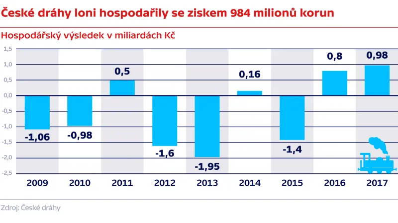 České dráhy loni hospodařily se ziskem 984 milionů korun
