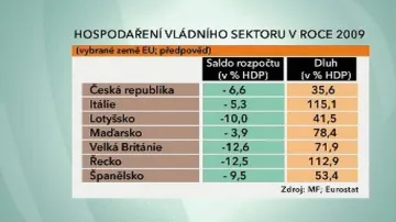 Salda rozpočtů zemí EU