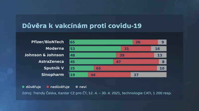 Důvěra lidí k vakcínám proti covidu
