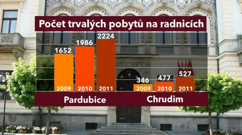 Počet trvalých pobytů na radnicích roste
