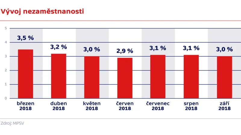 Vývoj nezaměstnanosti