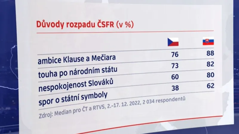 Průzkum: Důvody rozpadu ČSFR