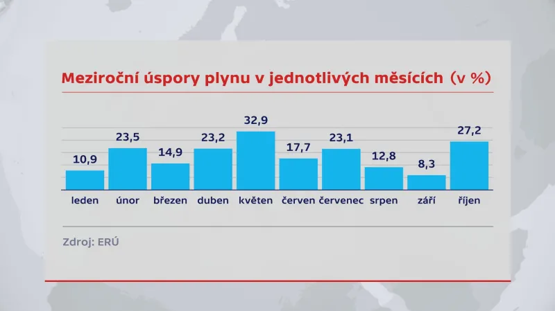Meziroční úspory plynu v jednotlivých měsících