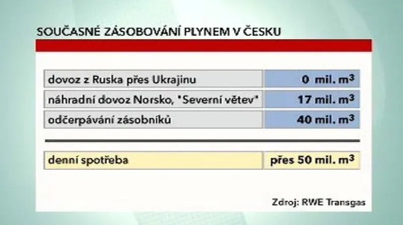Zásobování ČR plynem