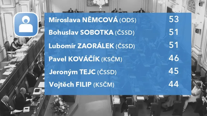 Aktivita poslanců podle počtu schůzí, na kterých mluvili