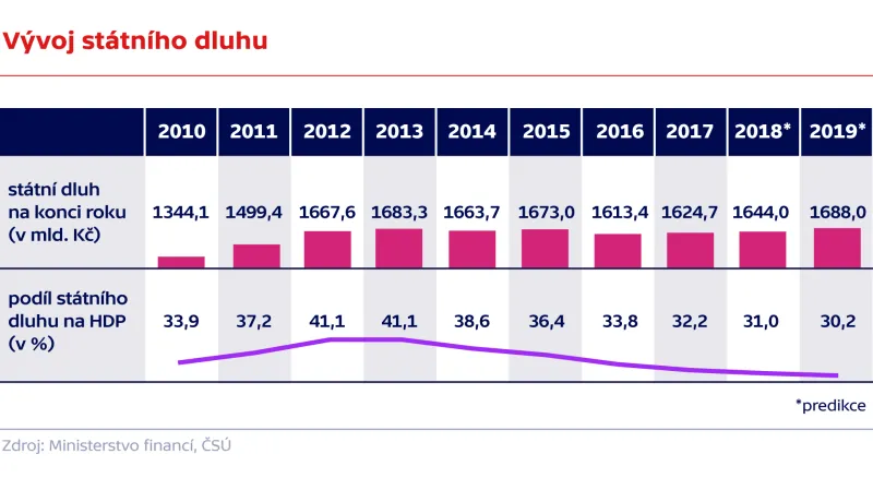 Vývoj státního dluhu