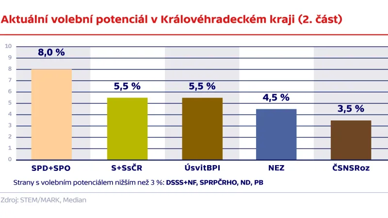 Aktuální volební potenciál v Královéhradeckém kraji